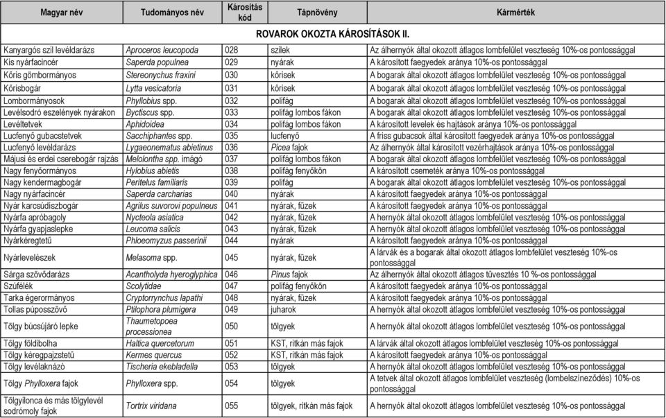 károsított faegyedek aránya 10%-os pontossággal Kőris gömbormányos Stereonychus fraxini 030 kőrisek A bogarak által okozott átlagos lombfelület veszteség 10%-os pontossággal Kőrisbogár Lytta