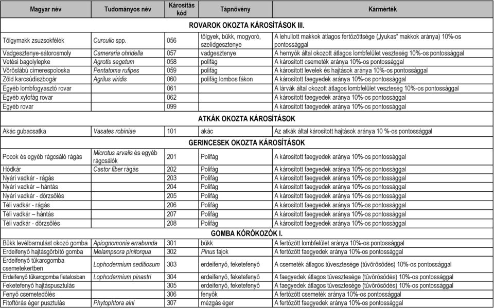 hernyók által okozott átlagos lombfelület veszteség 10%-os pontossággal Vetési bagolylepke Agrotis segetum 058 polifág A károsított csemeték aránya 10%-os pontossággal Vöröslábú címerespoloska