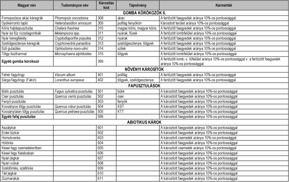 pontossággal Kőris hajtáspusztulás Chalara fraxinea 310 magas kőris, magyar kőris A fertőzött faegyedek aránya 10%-os pontossággal Nyár és fűz rozsdagombák Melampsora spp.