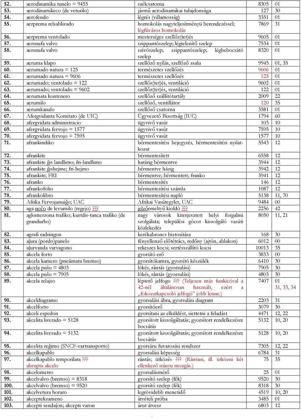 aersnufa valvo szippantószelep; légtelenítő szelep 7534 0 58. aersnufa valvo szívószelep; szippantószelep; légbebocsátó 8320 0 szelep 59. aeruma klapo szellőző nyílás, szellőző zsalu 9945 0, 35 60.