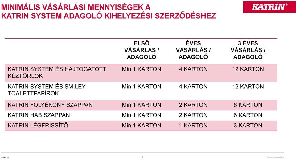 KARTON 4 KARTON 12 KARTON Min 1 KARTON 4 KARTON 12 KARTON KATRIN FOLYÉKONY SZAPPAN Min 1 KARTON 2 KARTON 6 KARTON KATRIN