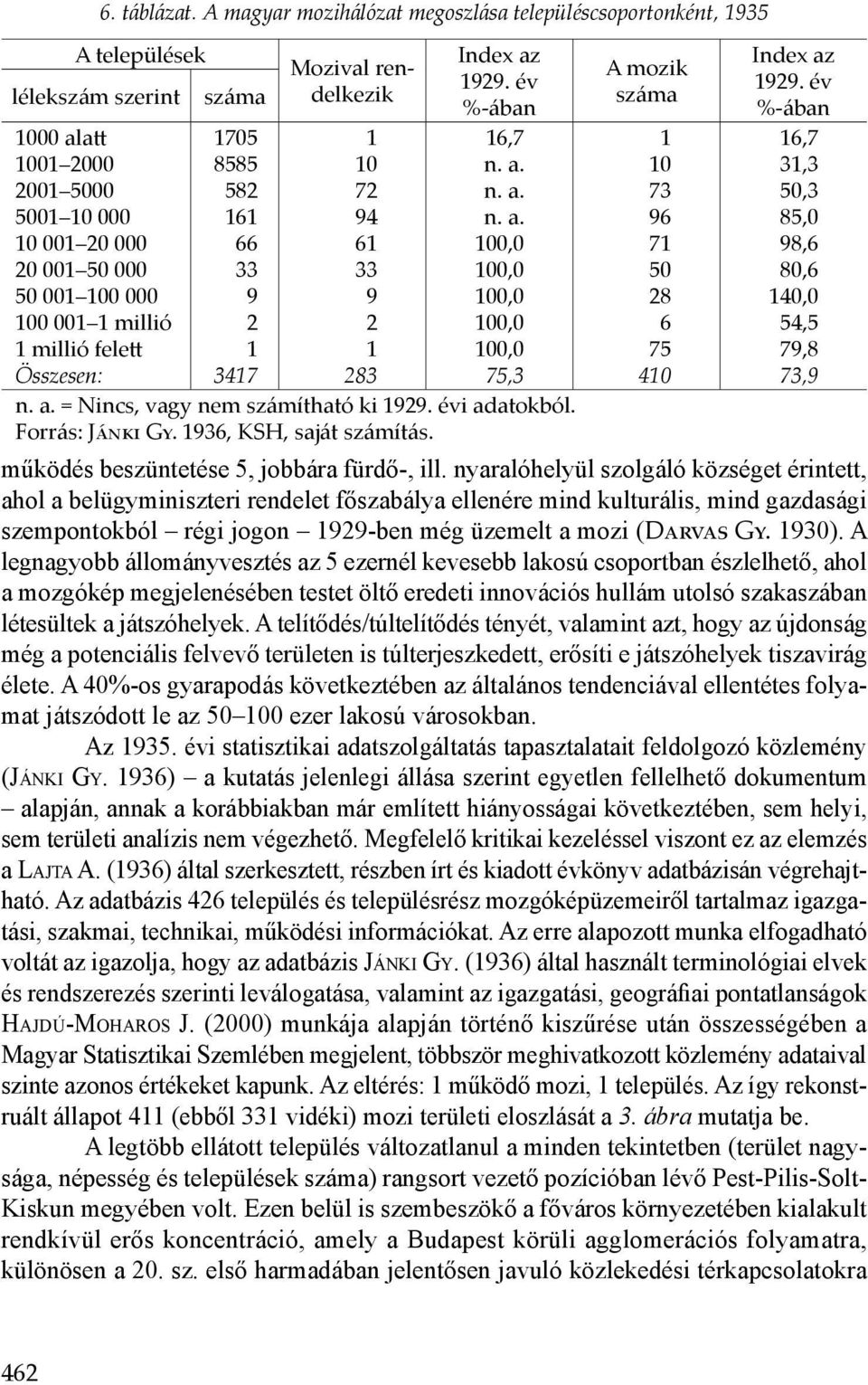 millió felett Összesen: száma 1705 8585 582 161 66 33 9 2 1 3417 Mozival rendelkezik 1 10 72 94 61 33 9 2 1 283 Index az 1929. év %-ában 16,7 n. a. n. a. n. a. 100,0 100,0 100,0 100,0 100,0 75,3 n. a. = Nincs, vagy nem számítható ki 1929.