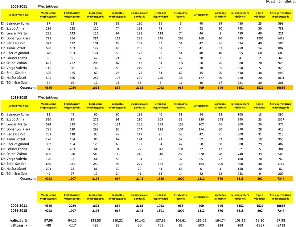 elleni védőoltás Egyéb védőoltás Szív és érrendszeri Dr. Bajnóczy Ildikó 87 52 59 59 130 15 5 40 14 480 25 593 Dr. Szabó Anna 236 122 120 74 193 73 54 42 10 743 30 758 Dr.