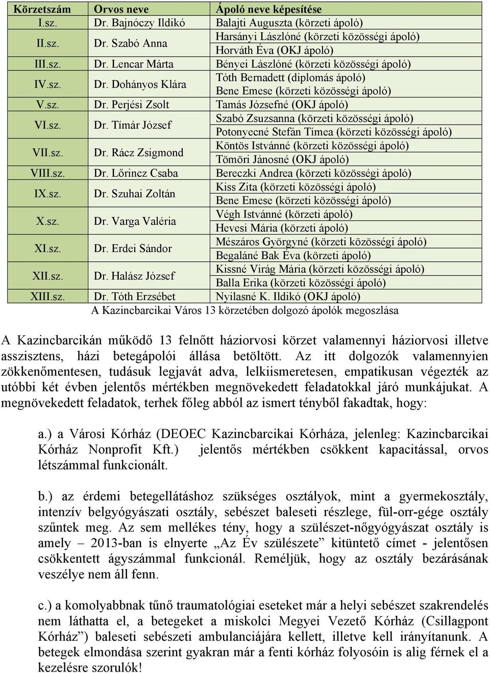 sz. Dr. Rácz Zsigmond Köntös Istvánné (körzeti közösségi ápoló) Tömöri Jánosné (OKJ ápoló) VIII.sz. Dr. Lőrincz Csaba Bereczki Andrea (körzeti közösségi ápoló) IX.sz. Dr. Szuhai Zoltán Kiss Zita (körzeti közösségi ápoló) Bene Emese (körzeti közösségi ápoló) X.