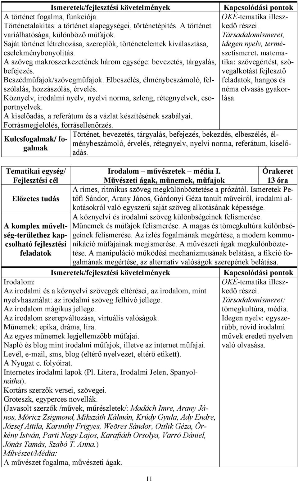 Elbeszélés, élménybeszámoló, felszólalás, hozzászólás, érvelés. Köznyelv, irodalmi nyelv, nyelvi norma, szleng, rétegnyelvek, csoportnyelvek.