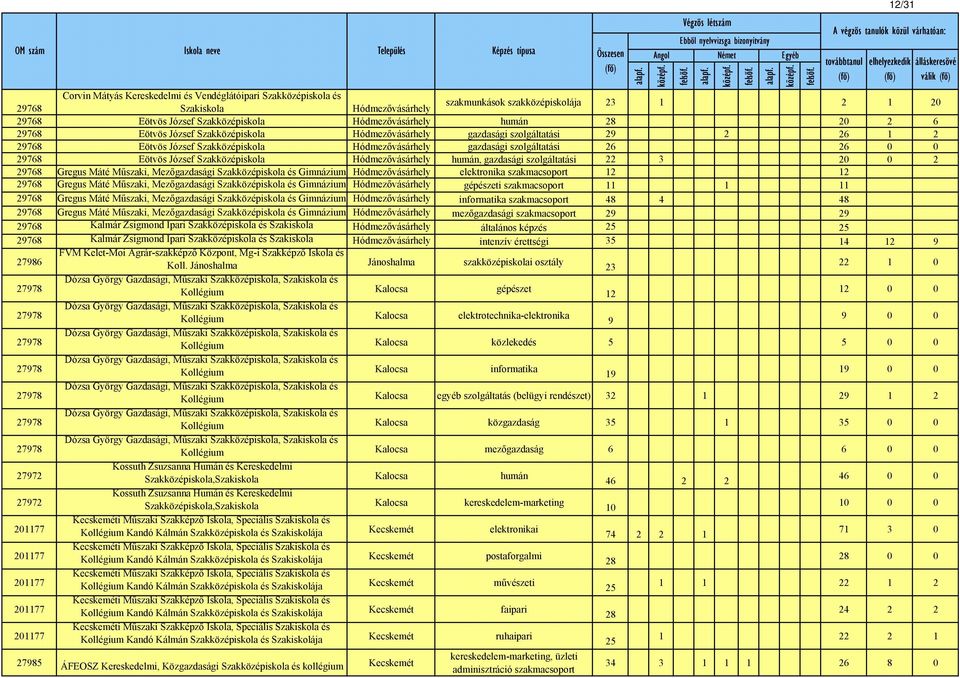 gazdasági szolgáltatási 26 26 0 0 29768 Eötvös József Szakközépiskola Hódmezővásárhely humán, gazdasági szolgáltatási 22 3 20 0 2 29768 Gregus Máté Műszaki, Mezőgazdasági Szakközépiskola és Gimnázium