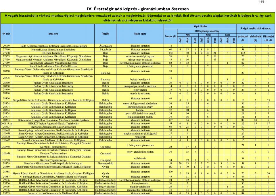 Érettségit adó képzés - gimnáziumban összesen Képzés típusa 29799 Bedő Albert Középiskola, Erdészeti, és Ásotthalom általános tantervű 13 3 7 3 27940 Hunyadi János Gimnázium és Bácsalmás általános