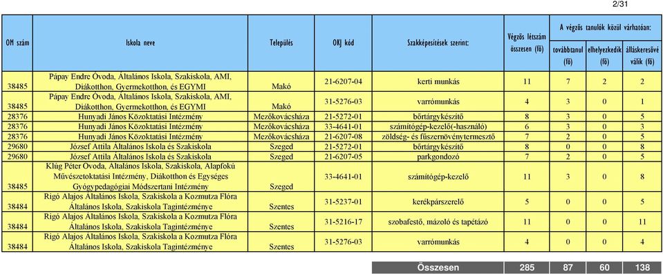 bőrtárgykészítő 8 3 0 5 28376 Hunyadi János Közoktatási Intézmény Mezőkovácsháza 33-4641-01 számítógép-kezelő(-használó) 6 3 0 3 28376 Hunyadi János Közoktatási Intézmény Mezőkovácsháza 21-6207-08