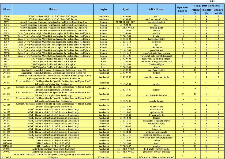 Kereskedelmi Szakközépiskola, Kalocsa 33-7822-01 pincér 11 3 7 1 27972 Kossuth Zsuzsanna Humán és Kereskedelmi Szakközépiskola, Kalocsa 313410100103105 ruházati eladó 16 5 2 9 27972 Kossuth Zsuzsanna