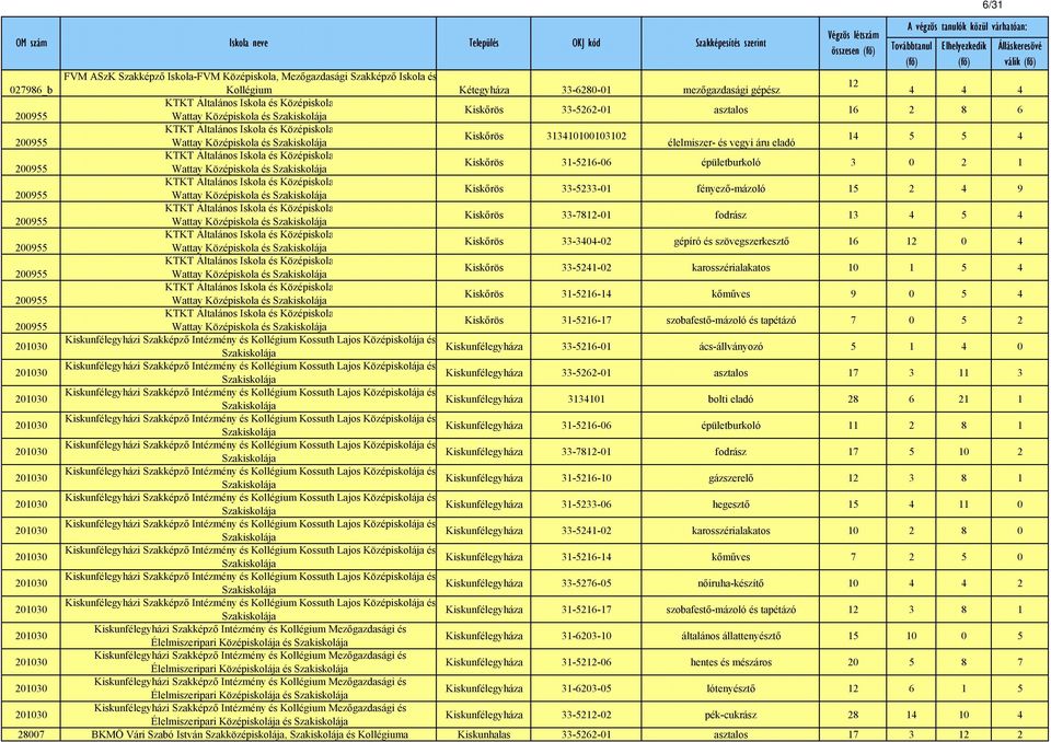 Szakiskolája élelmiszer- és vegyi áru eladó 14 5 5 4 KTKT Általános Iskola és Középiskola Wattay Középiskola és Szakiskolája Kiskőrös 31-5216-06 épületburkoló 3 0 2 1 KTKT Általános Iskola és