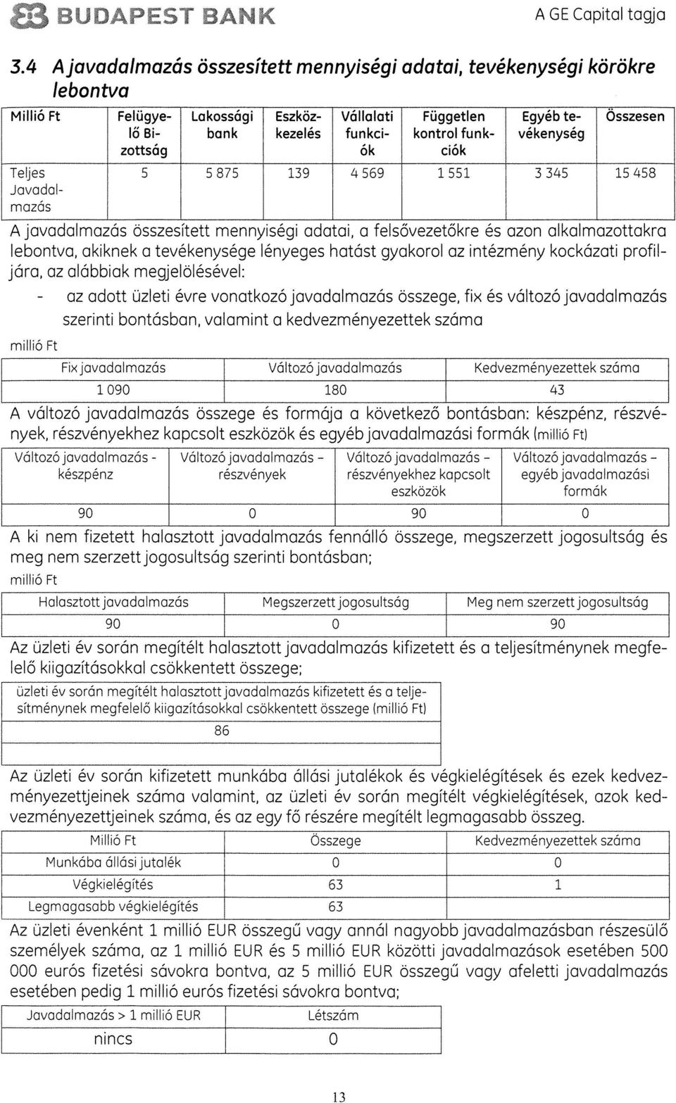 vékenység zottság 6k ciók Tees 5 5 875 139 4 569 1 551 3 345 15 458 Javadal mazás A javadalmazás OsszesItett mennyiségi adatai, a felsôvezetokre és azon alkalmazottakra iebontva, akiknek a