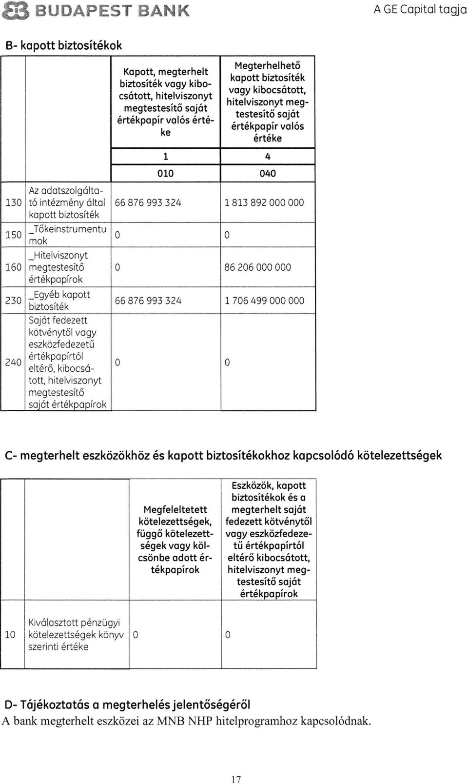 TOkeinstrumentu 0 0 mok 160 megtestesito 0 86 206 000 000 értékpopirok 230 bztositék SojOtfedezett kötvénytol vogy eszközfedezet( 66876993324 1706499000000 240 értékpopirtol eltéro, kibocsá 0 0 tott,