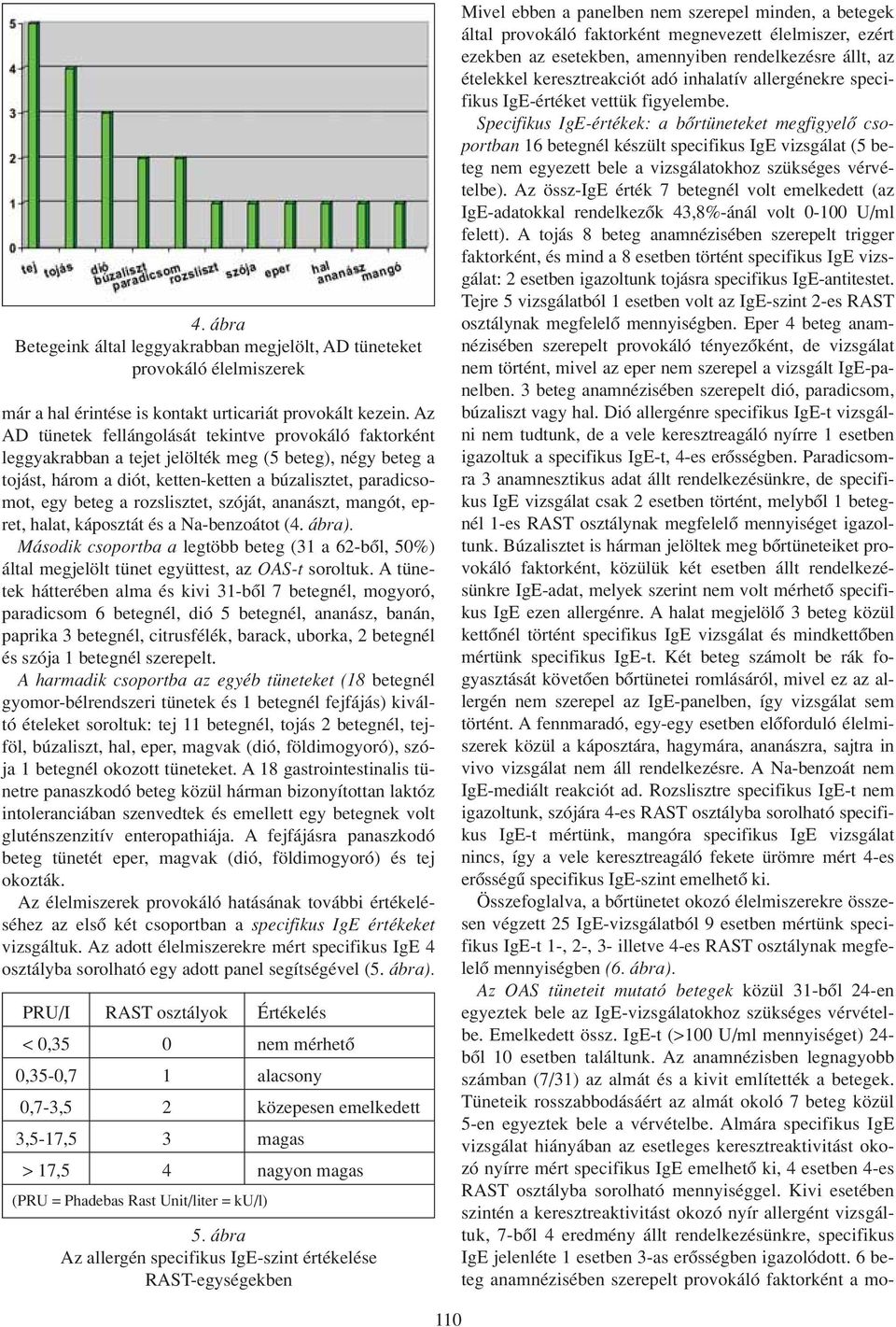 rozslisztet, szóját, ananászt, mangót, epret, halat, káposztát és a Na-benzoátot (4. ábra). Második csoportba a legtöbb beteg (31 a 62-bôl, 50%) által megjelölt tünet együttest, az OAS-t soroltuk.
