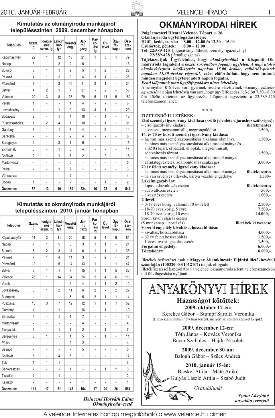 Kápolnásnyék 22 1 12 18 21 1 3 1 79 Nadap 3-2 2 6 - - - 13 Sukoró 3 1 1 9 5 1 2-22 Pákozd 4 1 1 9 6 3 1-25 Pázmánd 7-3 10 11 2 1-34 Szfvár 4 2 1 7 37-2 - 53 Útlevél Ügyfélkapu Öszszesen Velence 20 3