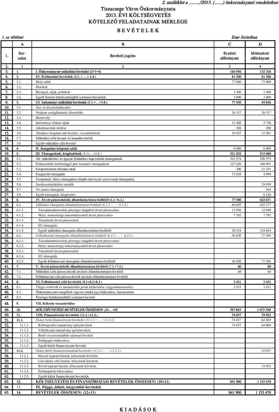 2.1. Helyi adók 77 000 77 000 6. 2.2. Illetékek 7. 2.3. Bírságok, díjak, pótlékok 1 500 1 500 8. 2.4. Egyéb fizetési kötelezettségből származó bevételek 3 000 3 000 9. 3. I/2.