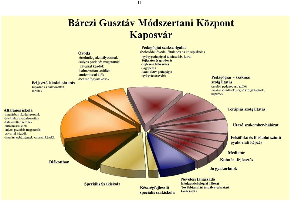 -logopédia -konduktív pedagógia -gyógytestnevelés Pedagógiai - szakmai szolgáltatás tanulói, pedagógusi, szülői szaktanácsadások, segítő szolgáltatások, képzések Általános iskola -tanulásban