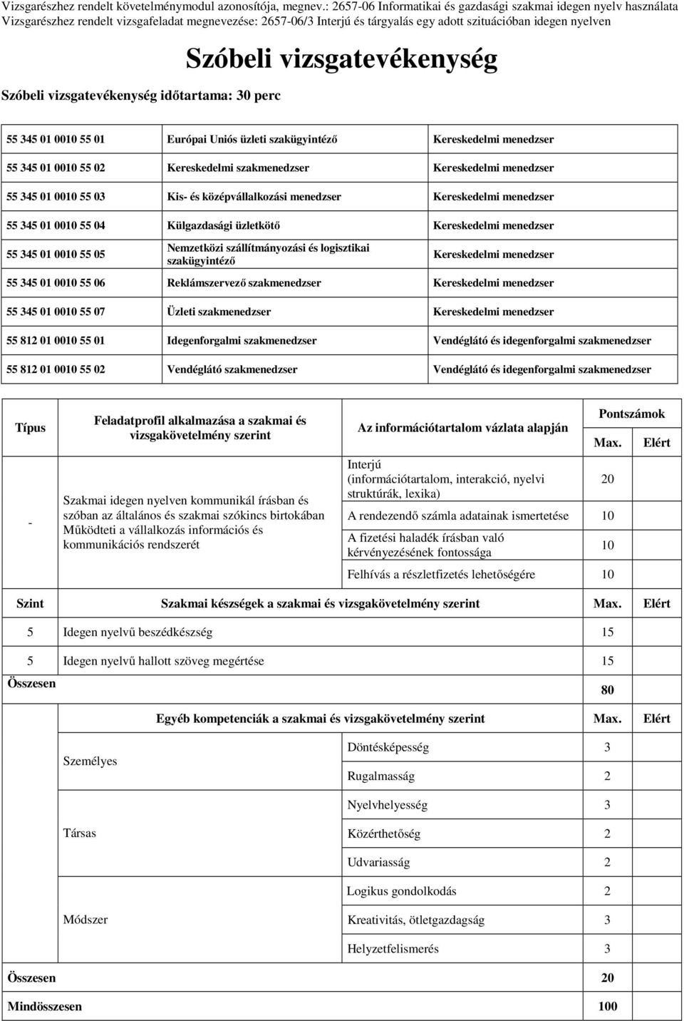 vizsgatevékenység időtartama: 30 perc Szóbeli vizsgatevékenység 55 345 01 0010 55 01 Európai Uniós üzleti szakügyintéző Kereskedelmi menedzser 55 345 01 0010 55 02 Kereskedelmi szakmenedzser