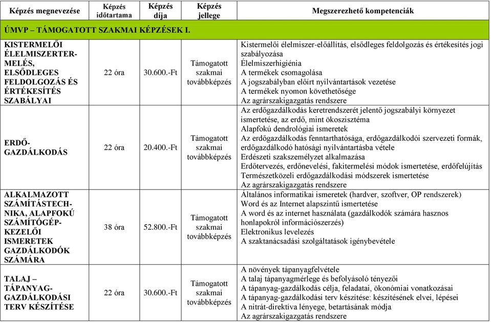 TÁPANYAG- GAZDÁLKODÁSI TERV KÉSZÍTÉSE 22 óra 30.600.