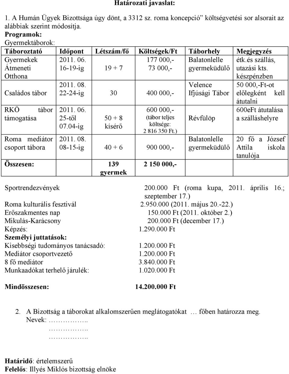 177 000,- 73 000,- 22-24-ig 30 400 000,- 25-től 07.04-ig 50 + 8 kísérő 600 000,- (tábor teljes költsége: 2 816 350 Ft.