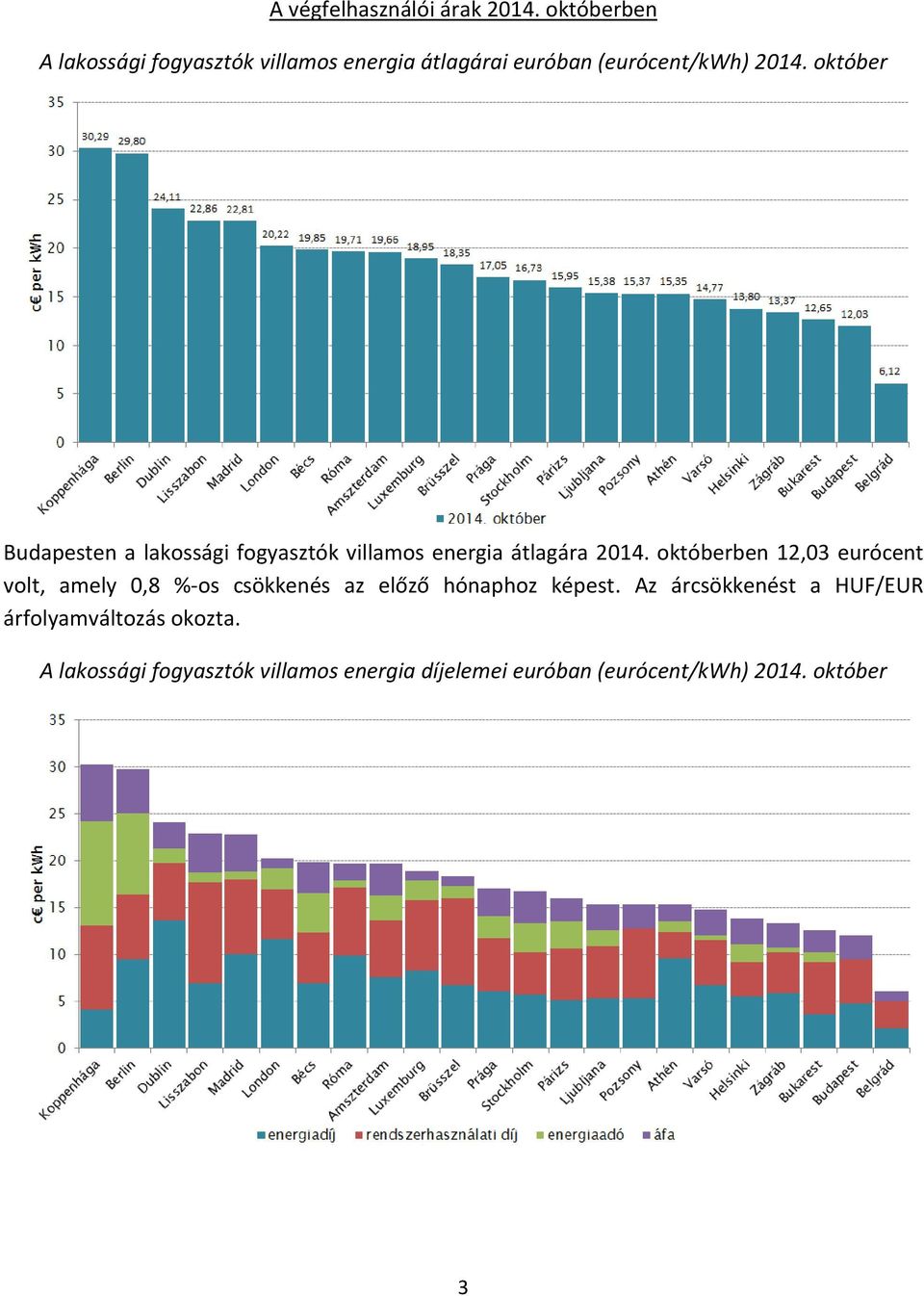 október Budapesten a lakossági fogyasztók villamos energia átlagára 2014.