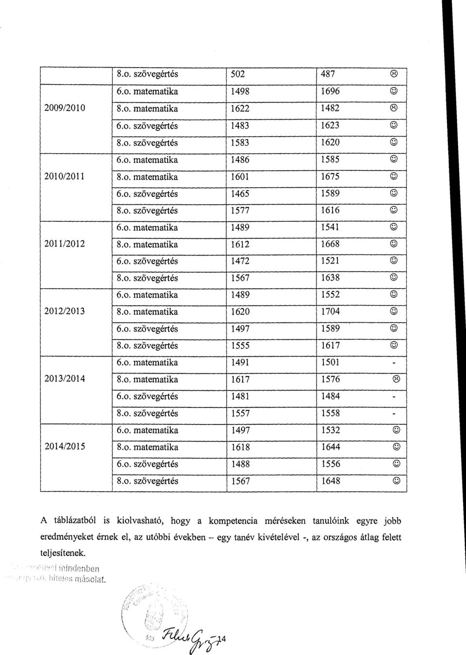 o. matematika 1620 1704 6.o. szövegértés 1497 1589 8.o. szövegértés 1555 1617 6.o. matematika 1491 1501-2013/2014 8.o. matematika 1617 1576 6.o. szövegértés 1481 1484-8.o. szövegértés 1557 1558-6.o. matematika 1497 1532 2014/2015 8.