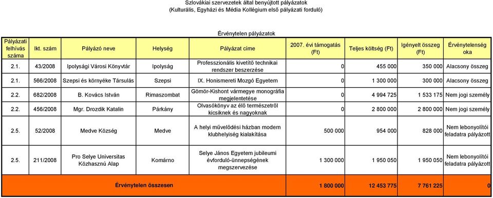 566/2008 Szepsi és környéke Szepsi IX. Honismereti Mozgó Egyetem 0 1 300 000 300 000 Alacsony összeg 2.2. 682/2008 B. Kovács István Rimaszombat 2.2. 456/2008 Mgr.