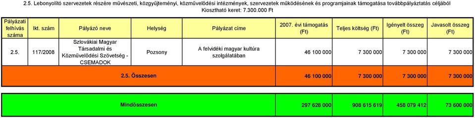 117/2008 Társadalmi és Közművelődési Szövetség - CSEMADOK Pozsony A felvidéki magyar kultúra szolgálatában Teljes költség