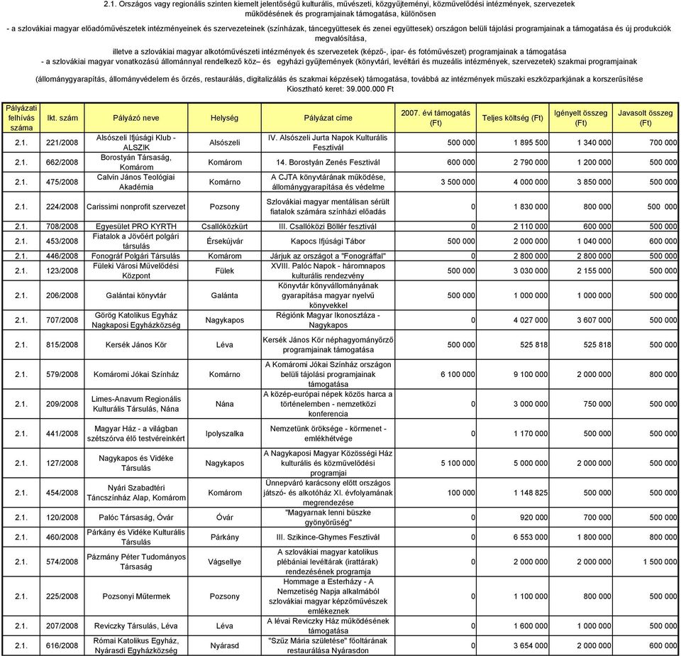 Pályázati illetve a szlovákiai magyar alkotóművészeti intézmények és szervezetek (képző-, ipar- és fotóművészet) programjainak a támogatása - a szlovákiai magyar vonatkozású állománnyal rendelkező