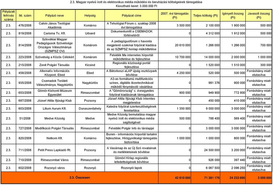 3. 653/2008 Alternatív Információs Központ, Ebed Csemadok Területi Választmánya, Nagykürtös Gömör-Kishonti Múzeum Egyesület Ebed Nagykürtös Rimaszombat 2.3. 697/2008 József Attila Ifjúsági Klub Pozsony 2.