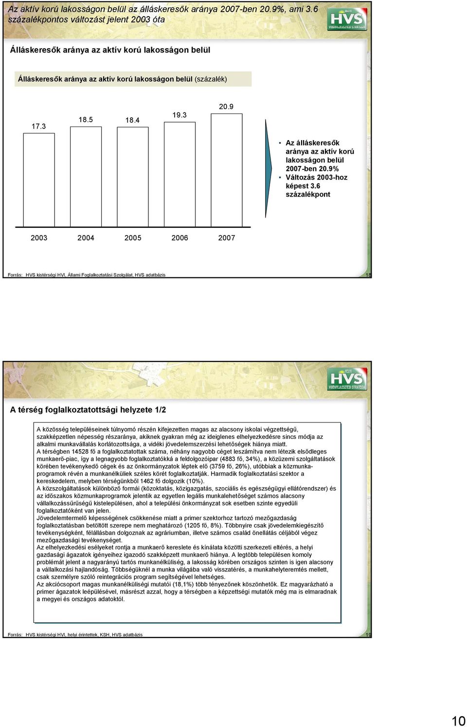 9 Az álláskeresők aránya az aktív korú lakosságon belül 2007-ben 20.9% Változás 2003-hoz képest 3.