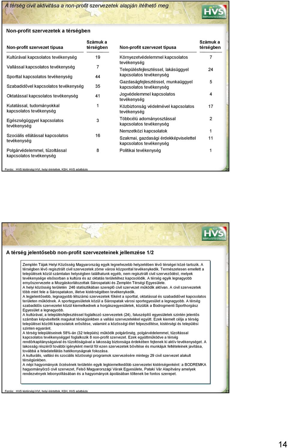 Kutatással, tudományokkal kapcsolatos tevékenység Egészségüggyel kapcsolatos tevékenység Szociális ellátással kapcsolatos tevékenység Polgárvédelemmel, tűzoltással kapcsolatos tevékenység 1 3 16 8