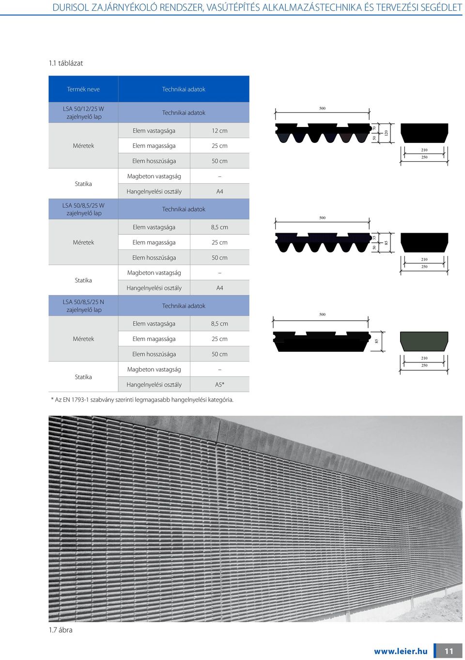 Statika LSA 50/8,5/25 N zajelnyelő lap Méretek Statika 500 Elem vastagsága 8,5 cm Elem magassága 25 cm Elem hosszúsága 50 cm Magbeton vastagság Hangelnyelési osztály A4 35 Méretek Technikai adatok