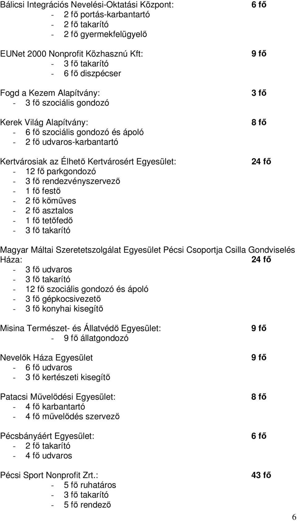 rendezvényszervezı - 1 fı festı - 2 fı kımőves - 2 fı asztalos - 1 fı tetıfedı - 3 fı takarító 6 fı 9 fı 3 fı 8 fı 24 fı Magyar Máltai Szeretetszolgálat Egyesület Pécsi Csoportja Csilla Gondviselés