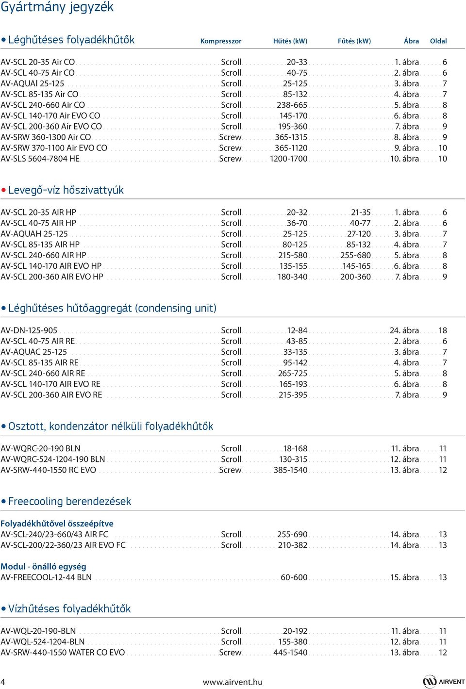 ábra...... 7 AV-SCL 85-135 Air CO.................................... Scroll...........85-132......................4. ábra...... 7 AV-SCL 240-660 Air CO.................................. Scroll......... 238-665.