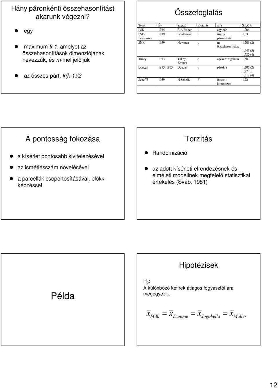 A Fishe t egy pá 1,206 LSD- 1939 Bonfeoni t összes 1,63 Bonfeoni páonkénti SNK 1939 Newman q m összehasonlítása 1,206 (2) 1,443 (3) 1,582 (4) Tukey 1953 Tukey; q egész vizsgálata 1,582 Kame Duncan