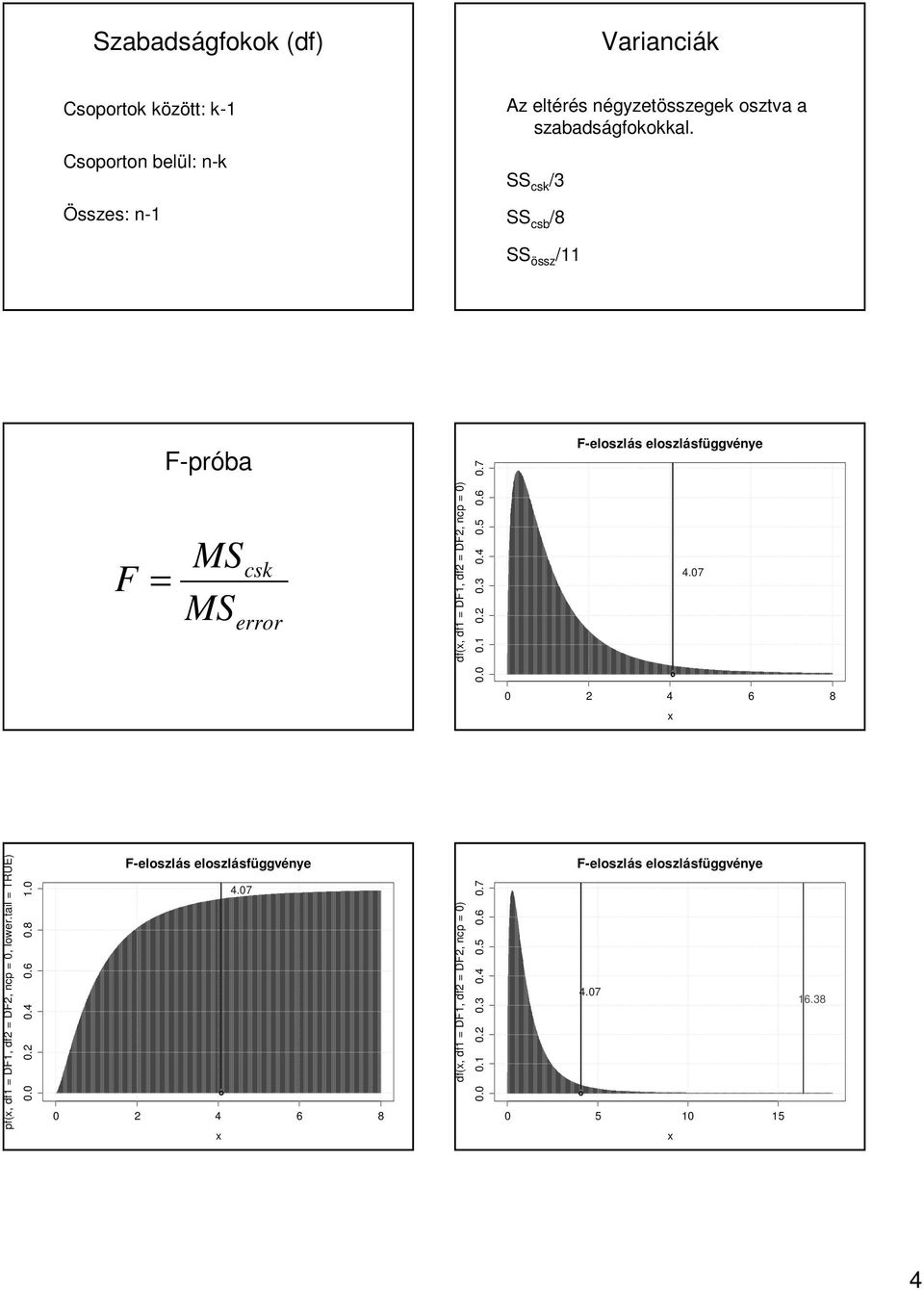 2 0.3 0.4 0.5 0.6 0.7 F-eloszlás eloszlásfüggvénye 4.07 0 2 4 6 8 pf(, df1 = DF1, df2 = DF2, ncp = 0, lowe.tail = TRUE) 0.0 0.2 0.4 0.6 0.8 1.