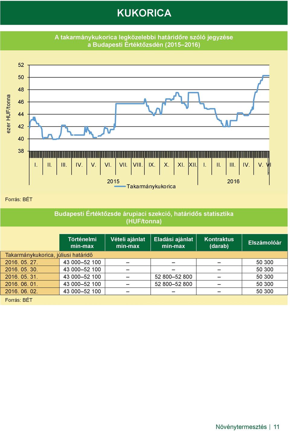 2015 2016 Takarmánykukorica Forrás: BÉT Budapesti Értéktőzsde árupiaci szekció, határidős statisztika (HUF/tonna) Történelmi min-max Vételi ajánlat min-max Eladási ajánlat