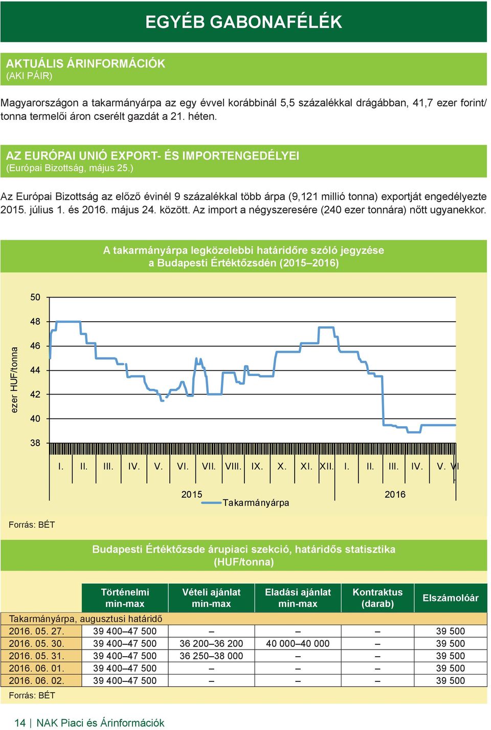 és 2016. május 24. között. Az import a négyszeresére (240 ezer tonnára) nőtt ugyanekkor.