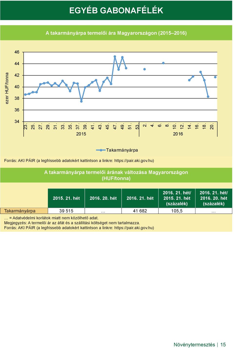 hu) A takarmányárpa termelői árának változása Magyarországon (HUF/tonna) 2015. 21. hét 2016. 20. hét 2016. 21. hét 2016. 21. hét/ 2015. 21. hét (százalék) 2016. 21. hét/ 2016. 20. hét (százalék) Takarmányárpa 39 515 41 682 105,5 = Adatvédelmi korlátok miatt nem közölhető adat.