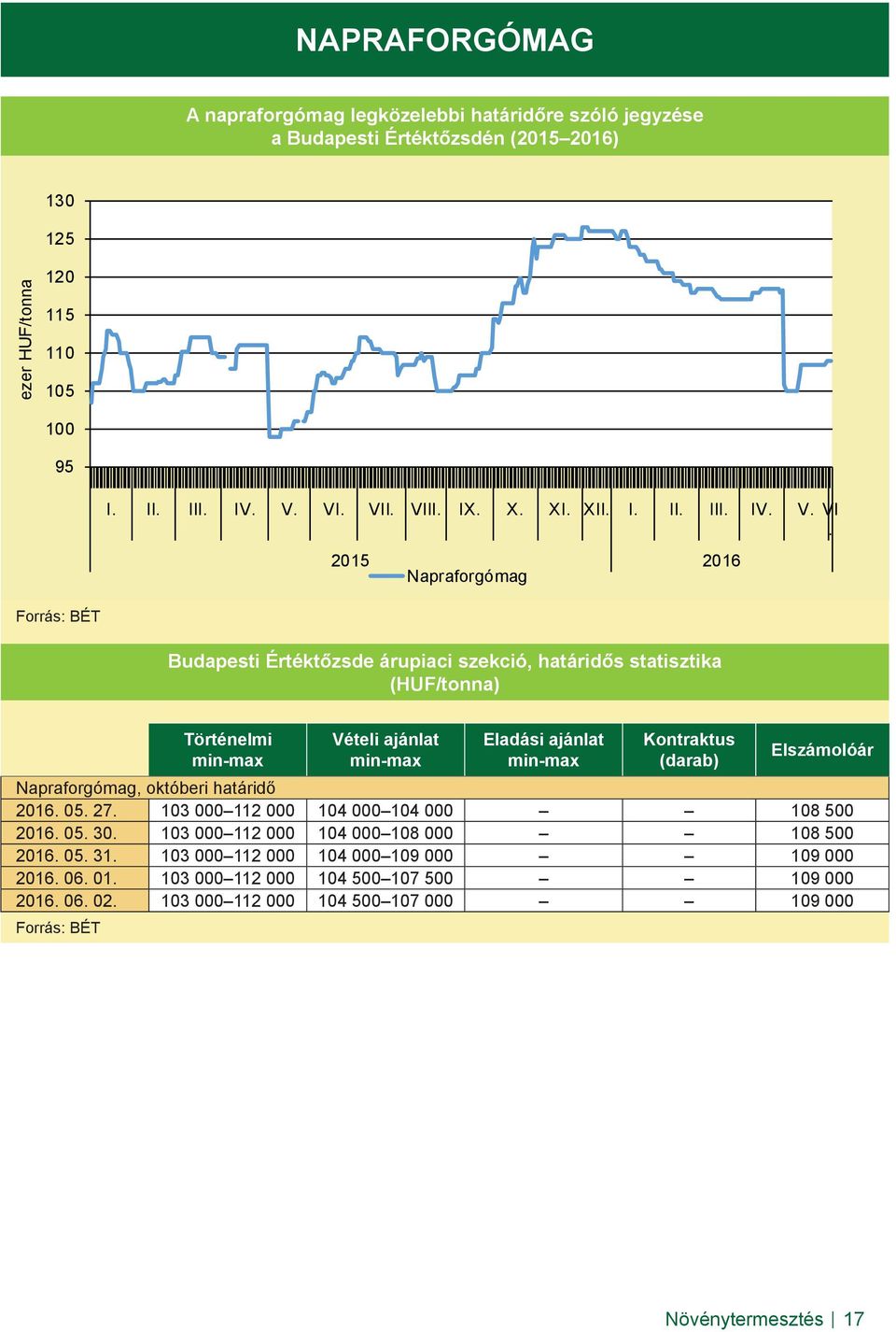2015 2016 Napraforgómag Forrás: BÉT Budapesti Értéktőzsde árupiaci szekció, határidős statisztika (HUF/tonna) Történelmi min-max Vételi ajánlat min-max Eladási ajánlat min-max Kontraktus