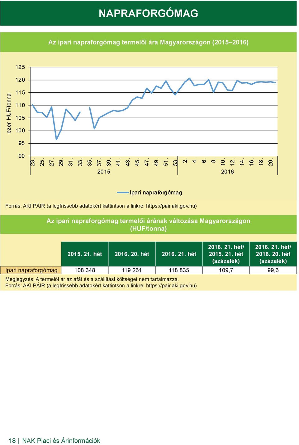 hu) Az ipari napraforgómag termelői árának változása Magyarországon (HUF/tonna) 201