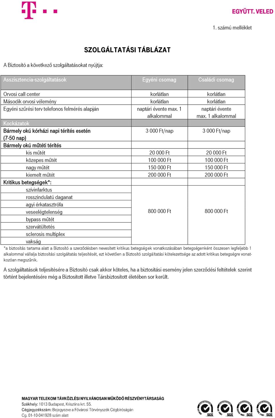 1 alkalommal Kockázatok Bármely okú kórházi napi térítés esetén 3 000 Ft/nap 3 000 Ft/nap (7-50 nap) Bármely okú műtéti térítés kis műtét 20 000 Ft 20 000 Ft közepes műtét 100 000 Ft 100 000 Ft nagy