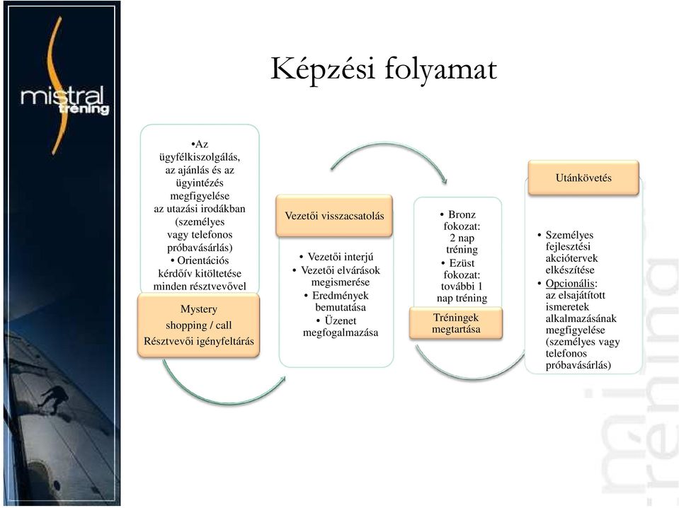 elvárások megismerése Eredmények bemutatása Üzenet megfogalmazása Bronz fokozat: 2 nap tréning Ezüst fokozat: további 1 nap tréning Tréningek