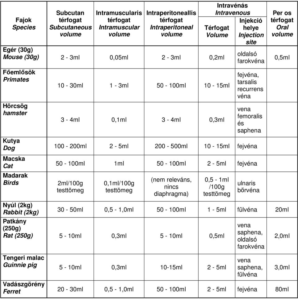 100-200ml 2-5ml 200-500ml 10-15ml fejvéna Macska Cat 50-100ml 1ml 50-100ml 2-5ml fejvéna Madarak Birds Nyúl (2kg) Rabbit (2kg) 2ml/100g testtömeg 0,1ml/100g testtömeg (nem releváns, nincs diaphragma)