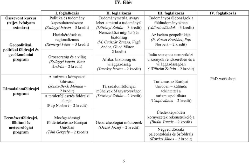 földtudományokban (Dövényi Zoltán 3 kredit) (változó előadók 3 kredit) Politika és tudomány kapcsolatrendszere (Szilágyi István 3 kredit) Határkérdések és regionalizmus (Reményi Péter 3 kredit)