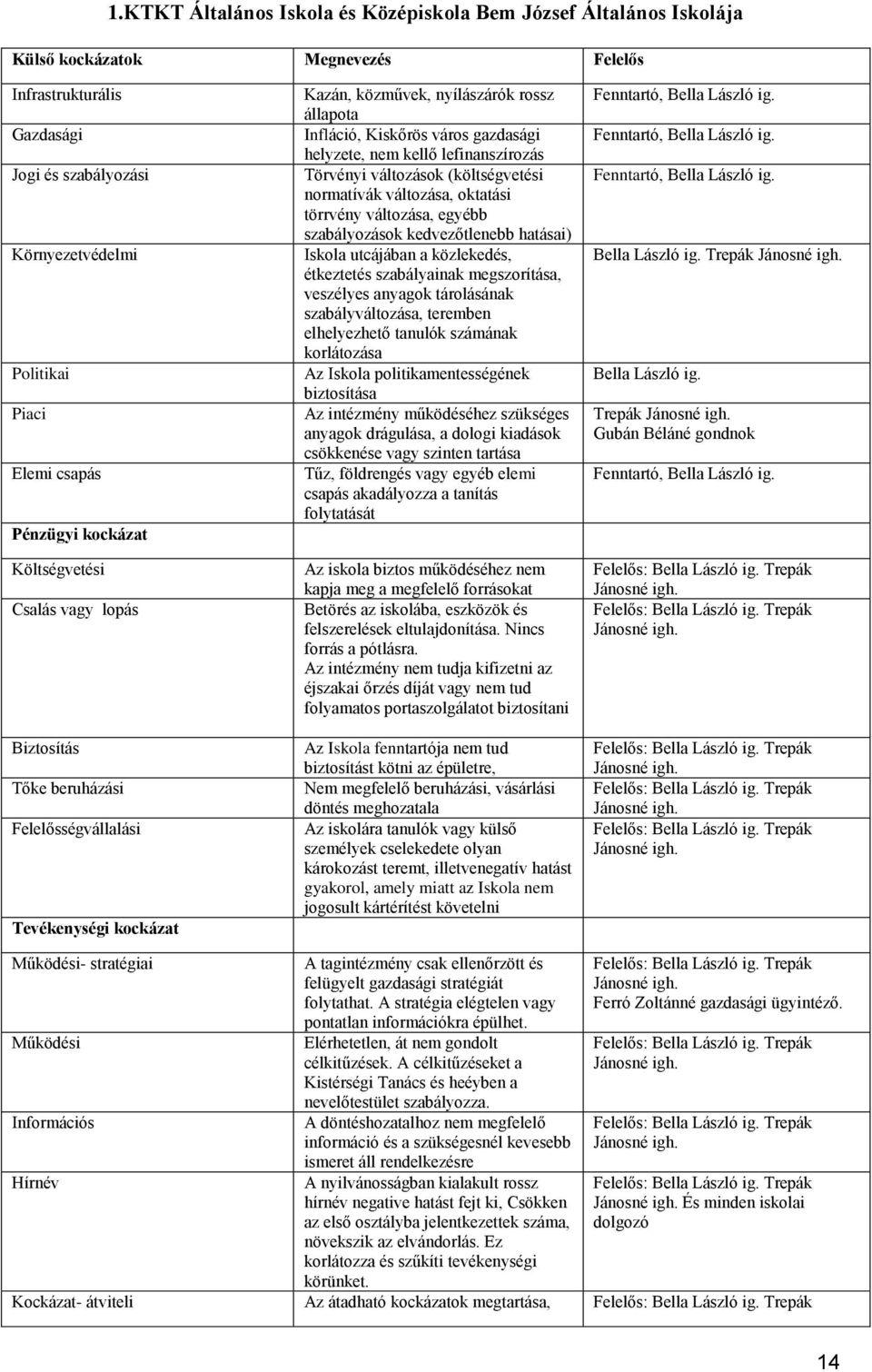 helyzete, nem kellő lefinanszírozás Törvényi változások (költségvetési normatívák változása, i törrvény változása, egyébb szabályozások kedvezőtlenebb hatásai) Iskola utcájában a közlekedés,