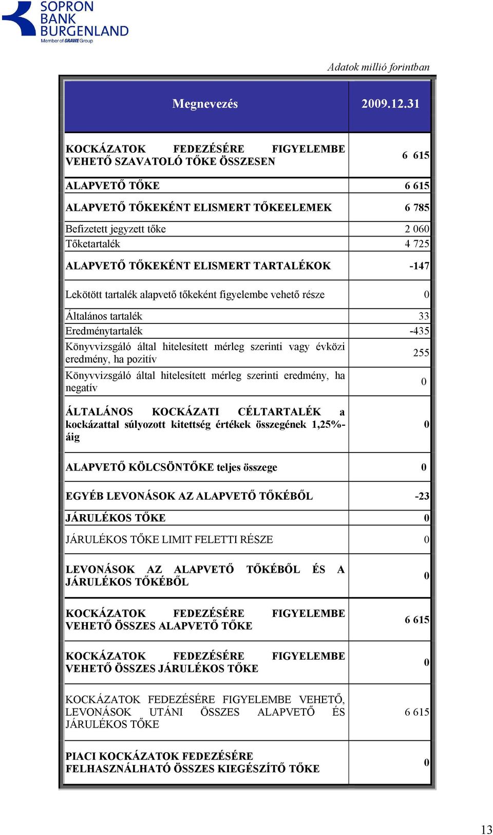 TŐKEKÉNT ELISMERT TARTALÉKOK -147 Lekötött tartalék alapvető tőkeként figyelembe vehető része 0 Általános tartalék 33 Eredménytartalék -435 Könyvvizsgáló által hitelesített mérleg szerinti vagy