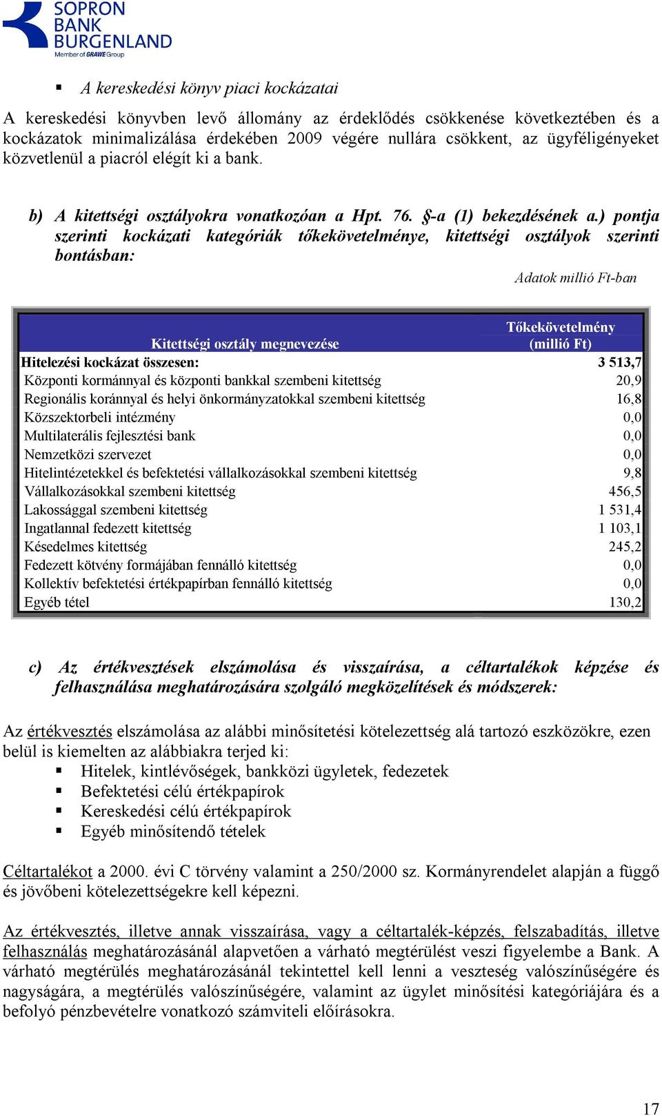 ) pontja szerinti kockázati kategóriák tőkekövetelménye, kitettségi osztályok szerinti bontásban: Adatok millió Ft-ban Tőkekövetelmény Kitettségi osztály megnevezése (millió Ft) Hitelezési kockázat