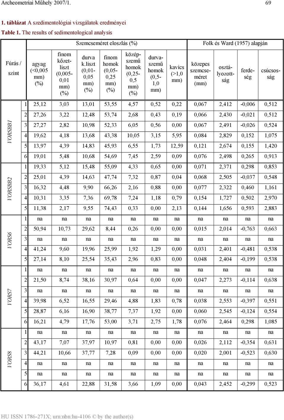 liszt (0,01-0,05 (%) finom (0,05-0,25 (%) középszemű (0,25-0,5 (%) durvaszemű (0,5-1,0 kavics (>1,0 közepes szemcseméret ( osztályozottság ferdeség csúcsosság 1 25,12 3,03 13,01 53,55 4,57 0,52 0,22