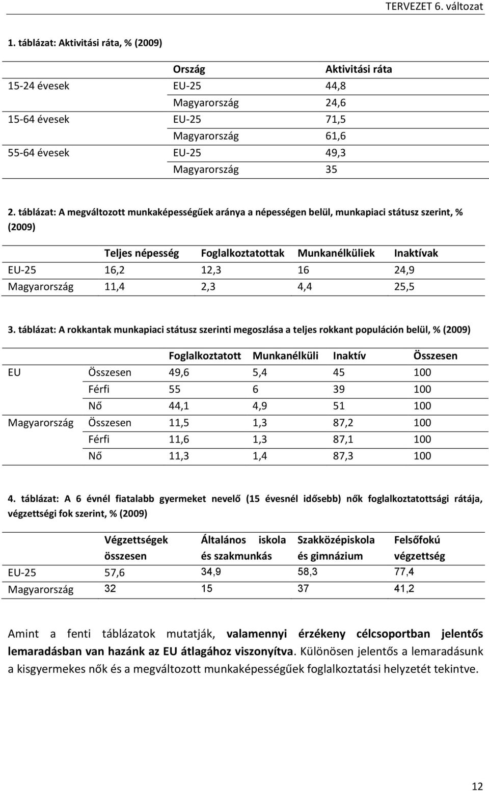 Magyarország 11,4 2,3 4,4 25,5 3.